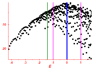 Strength function log